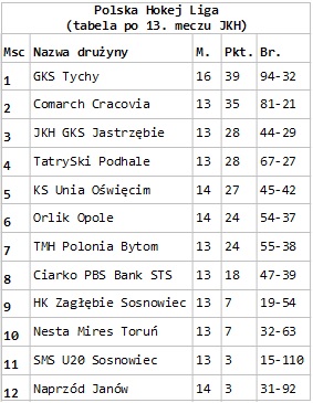 JKH GKS Jastrzębie zatrzymany przez lidera - zobacz tabelę Polskiej Hokej Ligi, ps / mat. prasowe